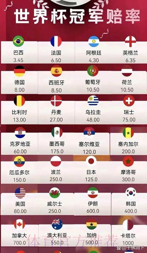 2026年世界杯冠军赔率揭晓:各大夺冠热门队伍最新数据一览 2026年世界杯冠军赔率揭晓:各大夺冠热门队伍最新数据一览